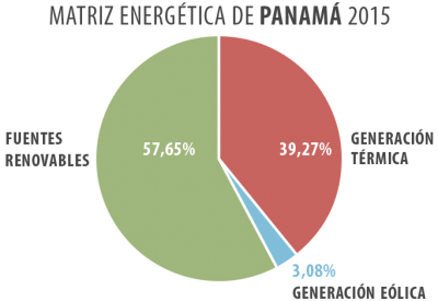 Matriz energética Panamá 2015